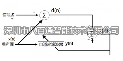 數(shù)字抗噪聲處理技術(shù)的原理及應(yīng)用