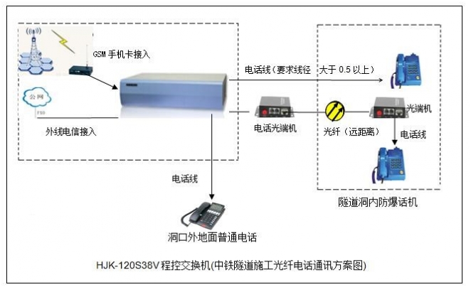 隧道施工電話機(jī)交換機(jī)解決方案