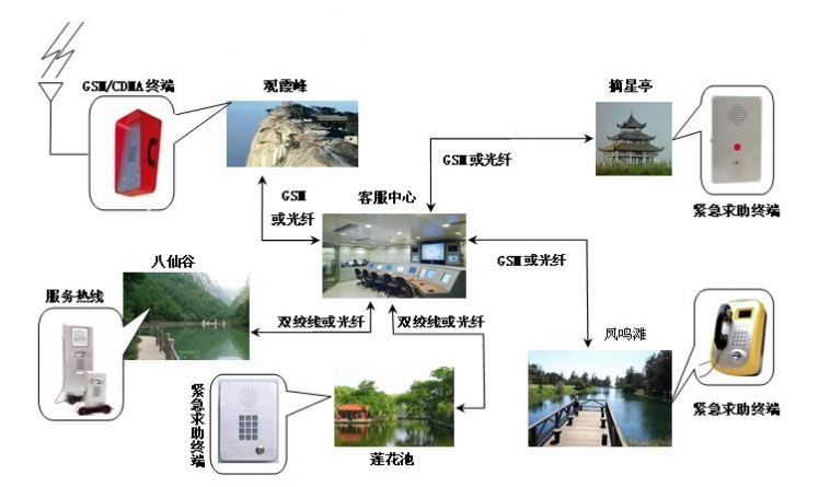 緊急求助點統(tǒng)一網(wǎng)絡(luò)管理系統(tǒng)的介紹